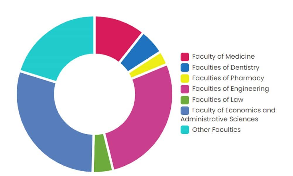 نمودار توزیع قبولی‌های متروپل در رشته های تحصیلی مختلف