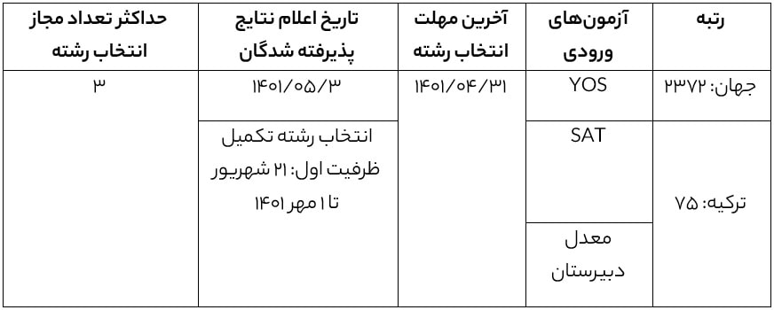جدول اطلاعات آزمون ورودی دانشگاه افیون کجاتپه