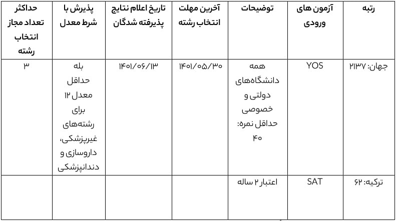 جدول اطلاعات آزمون ورودی دانشگاه دجله