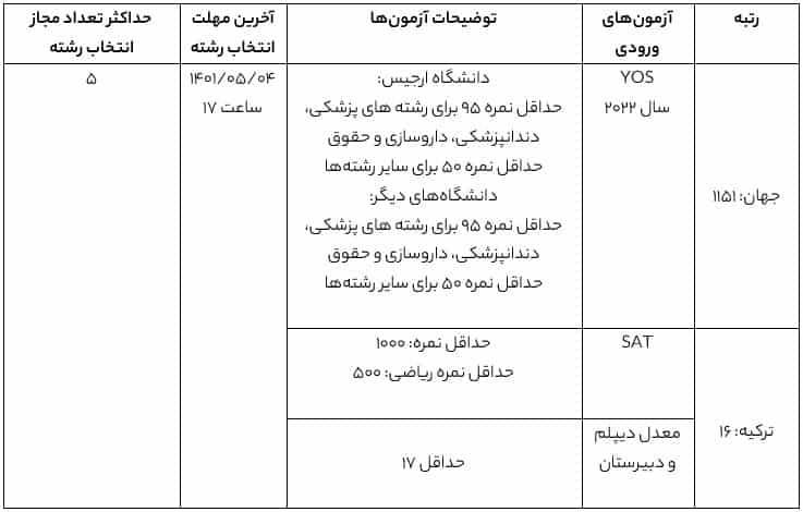 جدول اطلاعات آزمون ورودی دانشگاه ارجیس