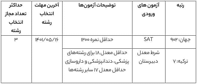 جدول اطلاعات آزمون ورودی دانشگاه قاضی